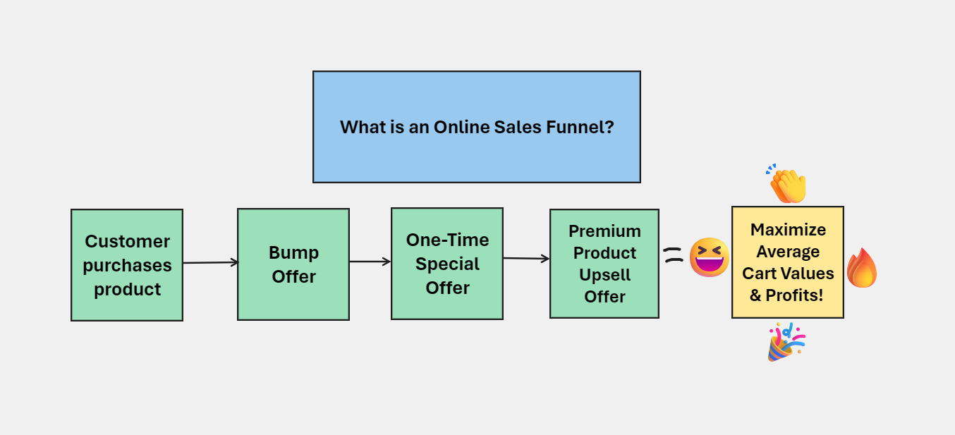 What is an Online Sales Funnel? - BusinessBuildingOnline.com